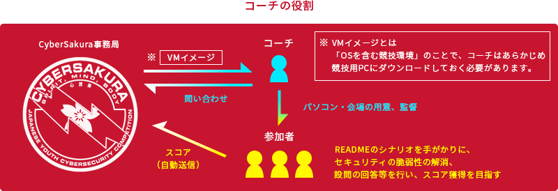 コーチの役割