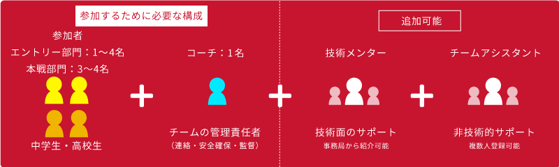チーム構成